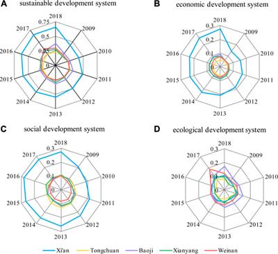 Sustainable Development Evaluation and Its Obstacle Factors of the Weihe River Basin in Shaanxi Province, China